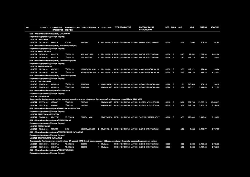 ATC ΚΩΔΙΚΟΣ Σ ΟΝΟΜ ΑΣΙΑ Φ Α ΡΜ Α ΚΕΥΤΙΚΗ ΠΡΟΪΟΝΤΟΣ Μ Ο ΡΦ Η G03 -Μ ονοκλονικά αντισώματα / CETU XIM AB L01XC06 CETUXIM AB ΠΕΡΙΕΚΤΙΚΟ ΤΗΤΑ Τ ΣΥΣΚΕΥΑΣΙΑ ΤΡΟΠΟΣ ΔΙΑΘΕΣΗΣ ΚΑΤΟΧΟΣ ΑΔΕΙΑΣ ΚΥΚΛΟ ΦΟΡΙΑΣ DDD