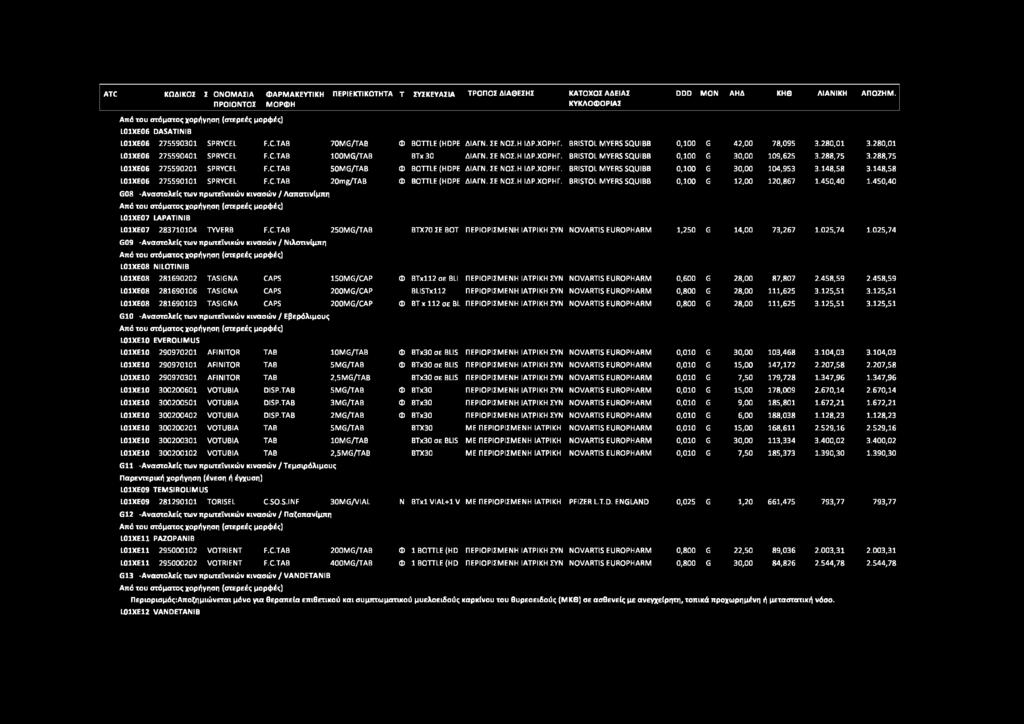 C.TAB 250M G/TAB G09 -Αναστολείς των πρωτεϊνικών κινασών / Νιλοτινίμπη L01XE08 NILOTINIB L01XE08 281690202 TASIGNA CAPS 150M G/CAP L01XE08 281690106 TASIGNA CAPS 200M G/CAP L01XE08 281690103 TASIGNA