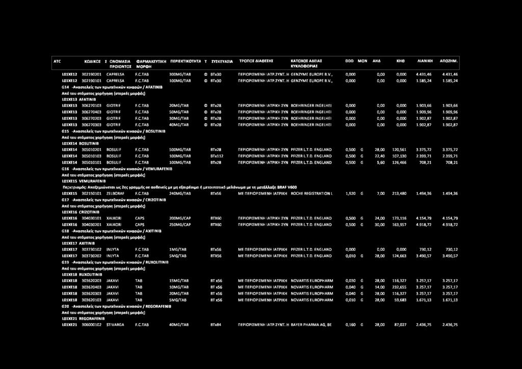 585,24 G14 -Αναστολείς των πρω τεΐνικώ ν κινασών / A FA TIN IB L01XE13 AFATINIB L01XE13 306270103 GIOTRIF F.C.TAB 20MG/TAB Φ BTx28 ΠΕΡΙΟΡΙΣΜΕΝΗ ΙΑΤΡΙΚΗ ΣΥΝ BOEHRINGER INGELHEI 0,000 0,00 0,000 1.