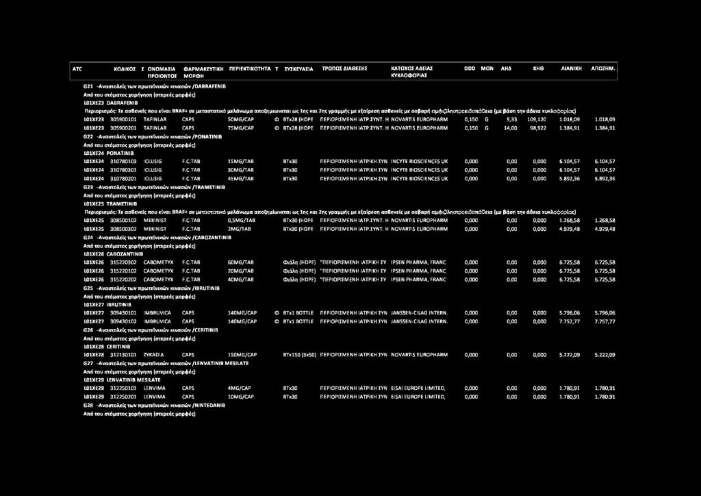 ATC ΚΩΔΙΚΟΣ Σ ΟΝΟΜΑΣΙΑ ΦΑΡΜΑΚΕΥΤΙΚΗ ΠΕΡΙΕΚΤΙΚΟΤΗΤΑ Τ ΣΥΣΚΕΥΑΣΙΑ ΤΡΟΠΟΣ ΔΙΑΘΕΣΗΣ ΚΑΤΟΧΟΣ ΑΔΕΙΑΣ DDD ΜΟΝ ΑΗΔ ΚΗΘ ΛΙΑΝΙΚΗ ΑΠΟΖΗΜ.