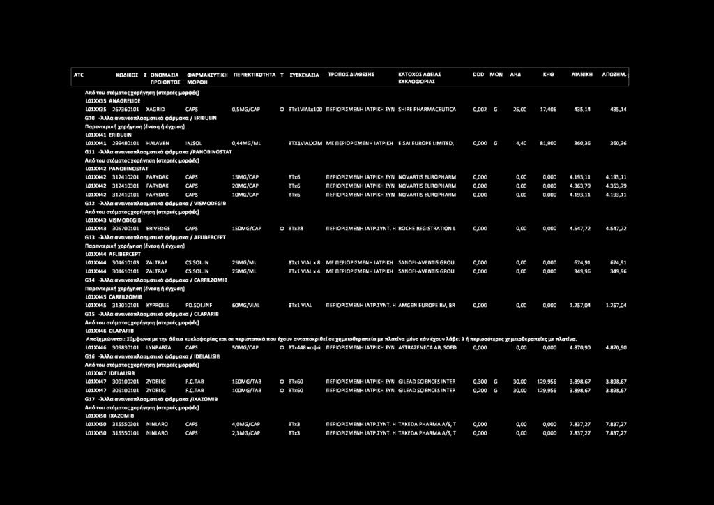 G10 -Άλλα αντινεοπλασματικά φ άρμα κα / ERIBULIN L01XX41 ERIBULIN L01XX41 299480101 HALAVEN INJSOL 0,44MG/ML BTX1VIALX2M ΜΕ ΠΕΡΙΟΡΙΣΜΕΝΗ ΙΑΤΡΙΚΗ EISAI EUROPE LIMITED, 0,000 G 4,40 81,900 360,36