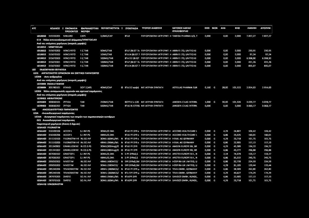 837,27 G18 -Άλλα ανηνεοπλασματικά φάρμακα/venetoclax L0IXX52 - VENETOCLAX L01XX52 315670202 VENCLYXTO F.C.TAB 50MG/TAB BTx7 (BLIST 7x ΠΕΡΙΟΡΙΣΜΕΝΗ ΙΑΤΡ.ΣΥΝΤ.