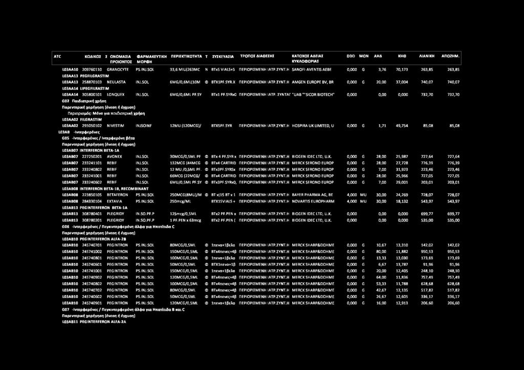 SOL G02 Παιδιατρική χρήση Περιορισμός: Μόνο για παιδιατρική χρήση L03AA02 FILGRASTIM L03AA02 295050102 NIVESTIM INJSOINF L03AB -Ιντερφερόνες G05 -Ιντερφερόνες / Ιντερφερόνη βήτα L03AB07 INTERFERON