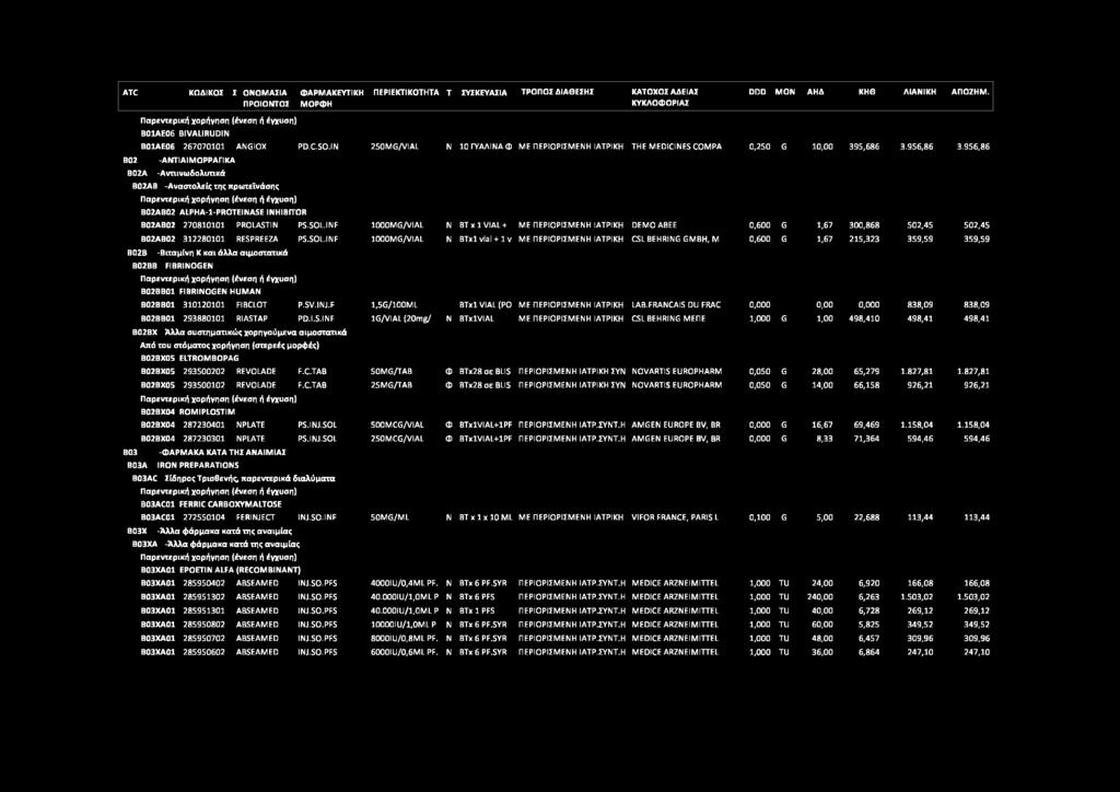 956,86 Β02 -ΑΝΤΙΑΙΜΟΡΡΑΓΙΚΑ Β02Α -Αντιινωδολυτικά Β02ΑΒ -Αναστολείς της πρωτεΐνάσης Β02ΑΒ02 ALPHA-1-PROTEINASE ΙΝΗΙΒΠΌΗ Β02ΑΒ02 270810101 PROLASTIN PS.SOL.