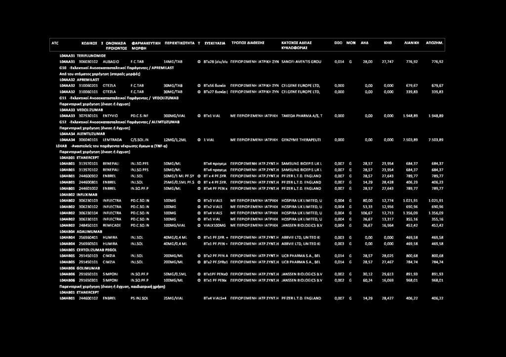 TAB 14MG/TAB Φ ΒΤχ28 (alu/alu ΠΕΡΙΟΡΙΣΜΕΝΗ ΙΑΤΡΙΚΗ ΣΥΝ SANOFI-AVENTIS GROU 0,014 G 28,00 27,747 776,92 776,92 G10 -Εκλεκτικοί Ανοσοκατασταλτικοί Παράγοντες / APREM ILAST L04AA32 APREMILAST L04AA32