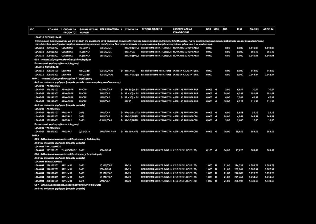 ATC ΚΩΔΙΚΟΣ Σ ΟΝΟΜΑΣΙΑ ΦΑΡΜΑΚΕΥΤΙΚΗ ΠΕΡΙΕΚΤΙΚΟΤΗΤΑ Τ ΣΥΣΚΕΥΑΣΙΑ ΤΡΟΠΟΣ ΔΙΑΘΕΣΗΣ ΚΑΤΟΧΟΣ ΑΔΕΙΑΣ DDD ΜΟΝ ΑΗΔ ΚΗΘ ΛΙΑΝΙΚΗ ΑΠΟΖΗΜ.