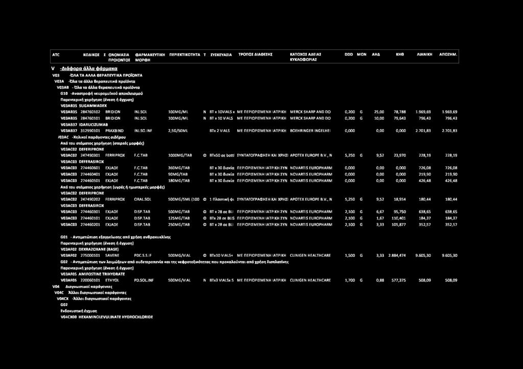 ATC ΚΩΔΙΚΟΣ Σ ΟΝΟΜΑΣΙΑ ΦΑΡΜΑΚΕΥΤΙΚΗ ΠΕΡΙΕΚΤΙΚΟΤΗΤΑ Τ ΣΥΣΚΕΥΑΣΙΑ ΤΡΟΠΟΣ ΔΙΑΘΕΣΗΣ ΚΑΤΟΧΟΣ ΑΔΕΙΑΣ DDD ΜΟΝ ΑΗΔ ΚΗΘ ΛΙΑΝΙΚΗ ΑΠΟΖΗΜ.