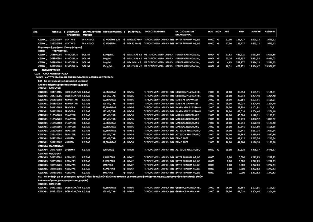 SOL 10 MCG/1ML Φ BTx 90 AMPS ΠΕΡΙΟΡΙΣΜΕΝΗ ΙΑΤΡΙΚΗ ΣΥΝ BAYER PHARMA AG, BE 0,000 G 12,00 135,427 1.625,12 1.625,12 C01DX _ TREPROSTINIL C01DX _ 268890201 REMODULIN SOL.