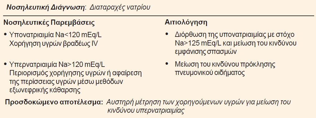 145 Θεπαπεία