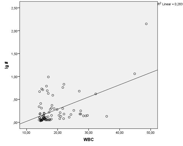 Πίνακας 1 Συσχέτιση WBC με Ig και NEUT στην ομάδα με υψηλό WBC Ομάδα μελέτης με υψηλό WBC (N=80) WBC - Ig WBC NEUT Correlations, p value