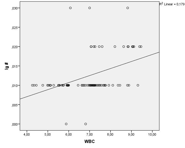 Πίνακας 1 Συσχέτιση WBC με Ig και NEUT στην ομάδα με φυσιολογικό WBC Ομάδα μελέτης με φυσιολογικό WBC (N=80) WBC - Ig WBC NEUT Correlations, p value