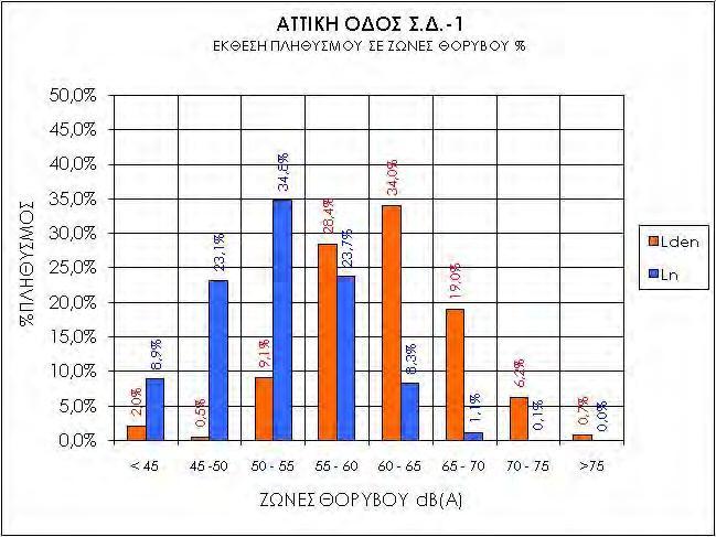 κυκλοφοριακού θορύβου Lden και Lnight για το Σχέδιο Δράσης ΣΔ-1 της Αττικής