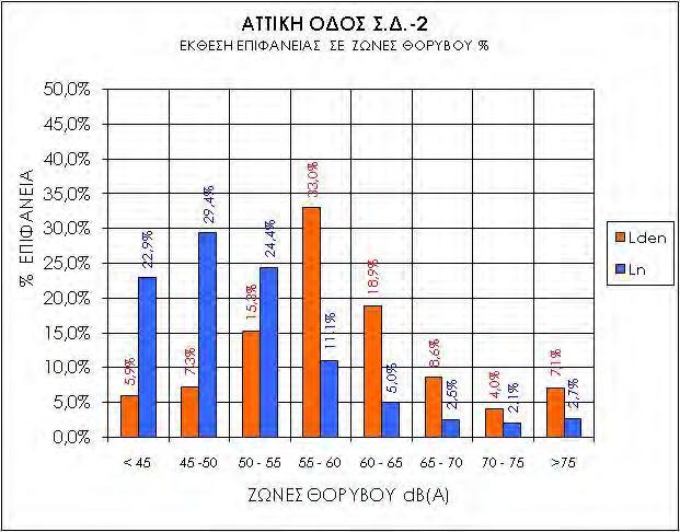 κτήρια & 701 κάτοικοι 21 Διαγραμματική κατανομή της επιφανείας