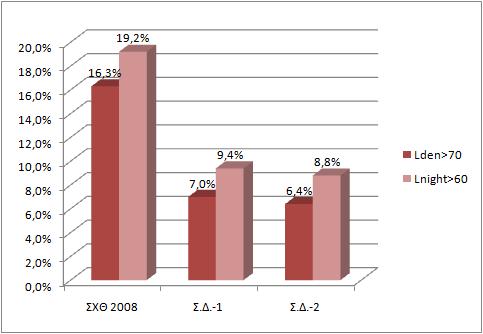 ΣΥΜΠΕΡΑΣΜΑΤΑ - ΣΥΓΚΡΙΤΙΚΗ ΘΕΩΡΗΣΗ ΣΧΘ2008 - ΣΔ1 - ΣΔ2 Τα σχέδια δράσης ΣΔ-1 κ αι Σ Δ-2, που αναλύθηκαν στις προηγούμενες παραγράφους, περιλαμβάνουν εκτιμήσεις αναφορικά με τη μείωση του αριθμού των