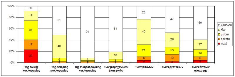 Παρακάτω παρατίθενται τα αποτελέσματα των ερωτηματολογίων για την πόλη της Θεσσαλονίκης. Σχήμα 6.