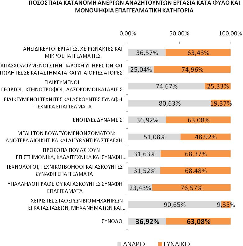 ΔΙΑΓΡΑΜΜΑ 2: ΠΟΣΟΣΤΙΑΙΑ ΚΑΤΑΝΟΜΗ ΕΓΓΕΓΡΑΜΜΕΝΩΝ