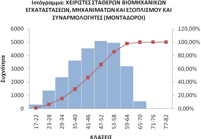 ΣΥΧΝΟΤΗΤΩΝ ΗΛΙΚΙΑΣ