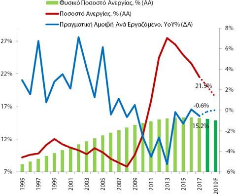 προτάσεων πολιτικής για την αντιμετώπιση του προαναφερθέντος προβλήματος ξεφεύγει σε μεγάλο βαθμό από το πλαίσιο ανάλυσης του παρόντος δελτίου.