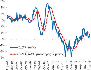 701,5 χιλ (2/2017)) και των ανέργων στα 978,1 χιλ άτομα (980,1 χιλ (1/2018) και 1.080,4 χιλ (2/2017)).