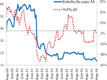 Γενική Κυβέρνηση (υπόλοιπα) Τον Μάρτιο (2018) η χρηματοδότηση της γενικής κυβέρνησης διαμορφώθηκε στα 16,6 δις (2/2018: 17,5 δις και 3/2017: