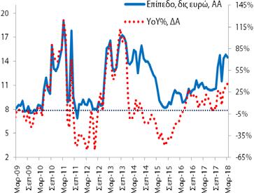 Ιδιωτικές Επιχειρήσεις (υπόλοιπα) Τον Μάρτιο (2018) η χρηματοδότηση των ιδιωτικών επιχειρήσεων διαμορφώθηκε στα 87,5 δις (2/2018: 88,0 δις και