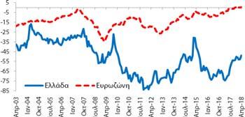 Καταναλωτές (Στάθμιση: 20%) εμπιστοσύνης καταναλωτή ( -48,8 ΜΔ)