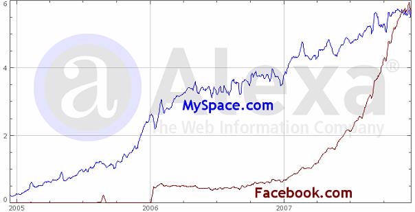 Појам и развој друштвених медија и друштвених мрежа онемогућавао овој друштвеној мрежи да буде популарнија, и служио је у прилог чињеници да су корисници у то време Facebook доживљавали превасходно