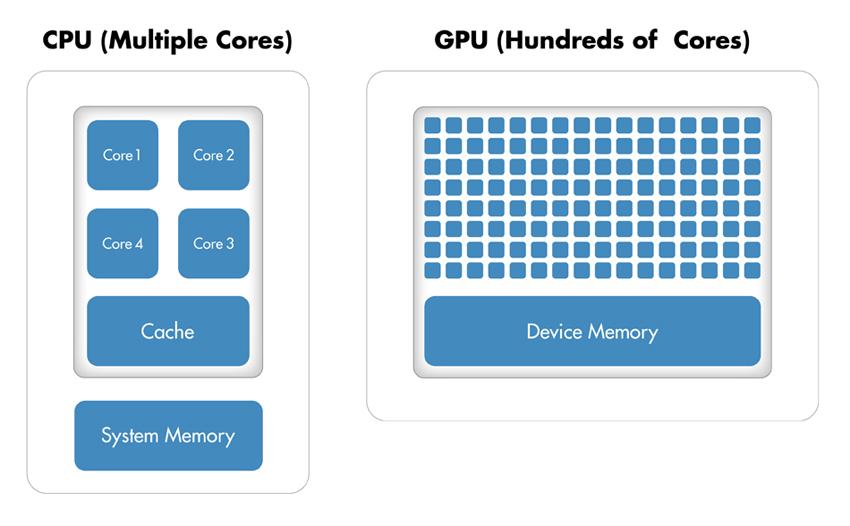 3.2 Διαφορές CPU και GPU Μια CPU και μια GPU διαφέρουν στα παρακάτω σημεία.[10] Εικόνα 3.1 Διαφορές στον αριθμό πυρήνων της CPU και της GPU. 1. Το είδος των υπολογισμών που εκτελούν.