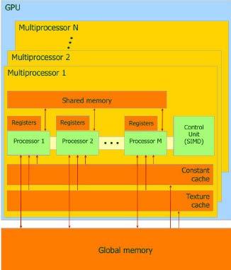Εικόνα 3.3 Η ιεραρχία μνήμης GPU Μια GPU αποτελείται από μια πλατφόρμα μνήμης και πολλαπλούς επεξεργαστές.