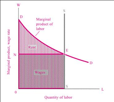 Niska cijena inputa je posljedica smanjene potražnje ili prekomjerne ponude inputa. TEORIJA J. B. CLARKA Ona objašnjava raspodjelu nacionalnog proizvoda prema teoriji granične produktivnosti.