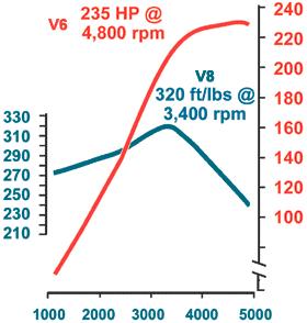 Brzinska karakteristika motora Kako razlikovati krivu snage od krive momenta?