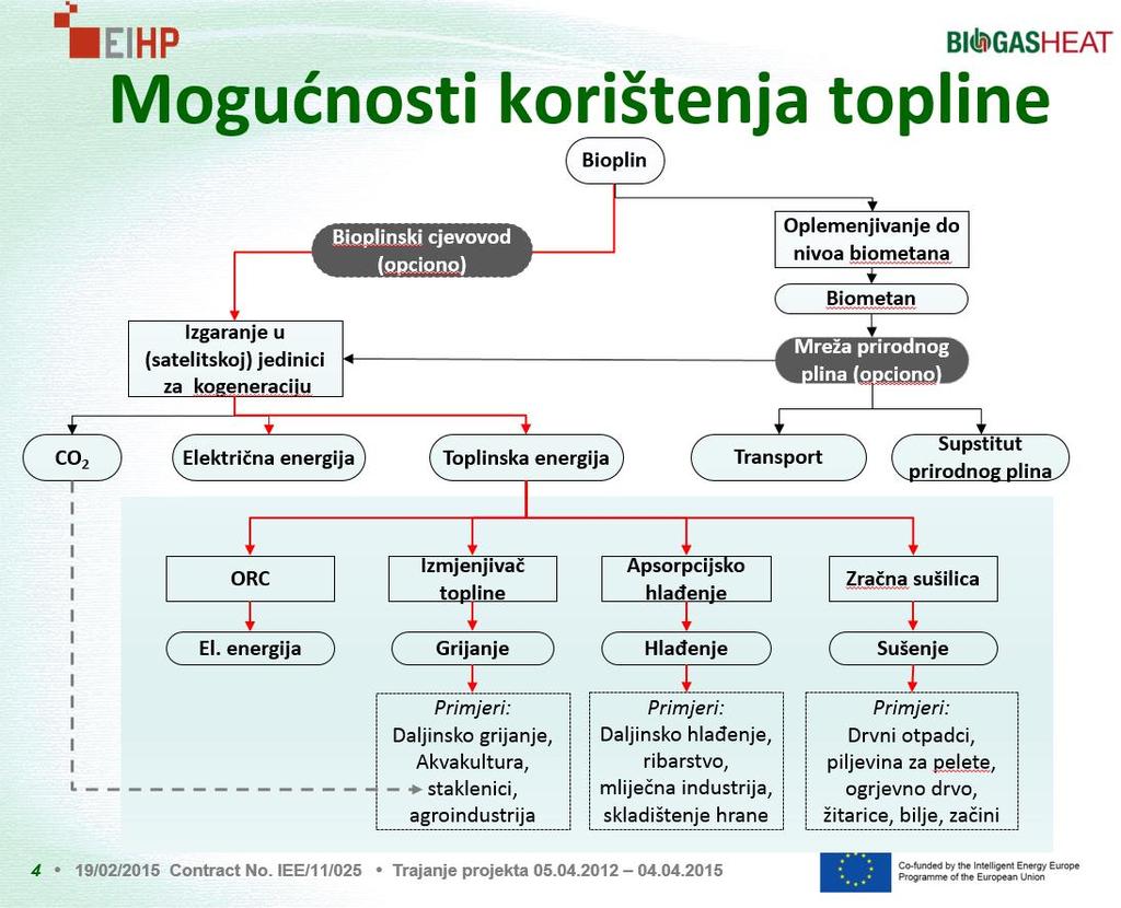 Sušenje Niže razine zvuka i buke za vrijeme rada Mogućnost korištenja povraćene topline i pretvaranja u energiju hlađenja Rashladna sredstva ne predstavljaju opasnost za ozon u atmosferi.