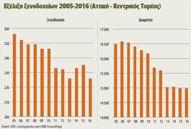 4.6. Πληπόηηηα ξενοδοσειακών μονάδων Με βάζε ηα ζηνηρεία ηεο έξεπλαο πεδίνπ ηνπ ΗΣΔΠ γηα ην έηνο 2016, πξνθχπηεη φηη πεξίπνπ ην 95% ησλ μελνδνρείσλ πέηπραλ πιεξφηεηεο κέρξη 90% ηνλ Μάην ηνπ 2016 θαη