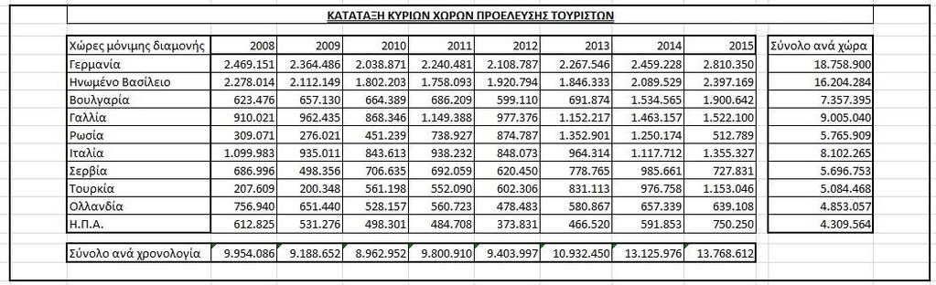 Πίνακαρ 5 Παξαηεξνχκε, ινηπφλ, φηη κε ην μεθίλεκα ηεο θξίζεο ζηελ Διιάδα, ε πξνέιεπζε ησλ ηνπξηζηψλ κεηψλεηαη θαη ζπγθεθξηκέλα κέζα ζε 2 ρξφληα θαηά 1.000.000 άηνκα.