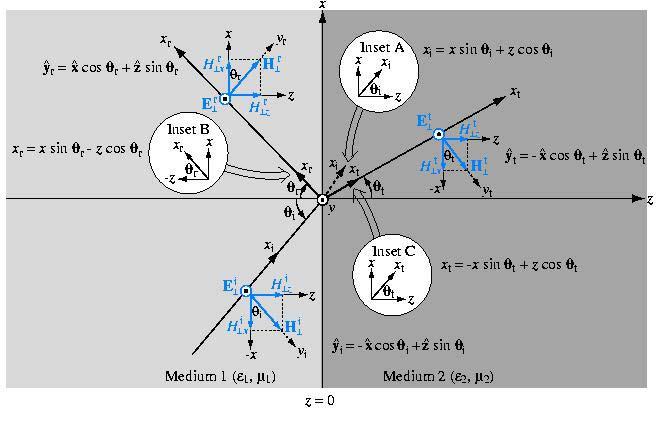 Geoge S. A. Shake C477 Udesadg Reflecos Meda - How o aalyze a pepedcula polazao poblem You ae gve a cde wave ha has a agle of cdece of θ, pepedcula polazao, ad he amplude of he cde elecc feld s 0.