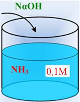 Εξουδετέρωση μίγματος βάσεων Διαθέτουμε ένα υδατικό διάλυμα ΝΗ όγκου 00mL και συγκέντρωσης =0,1Μ.