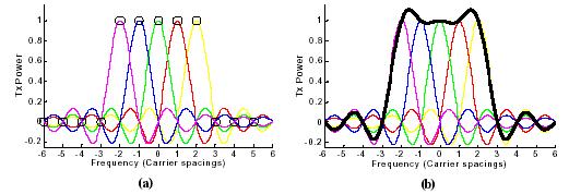 OFDM Φάσμα (1/2) Δf Εύρος Ζώνης Β = Ν Δf 1 f T s Ν Ts Δf αριθμός υποκαναλιών
