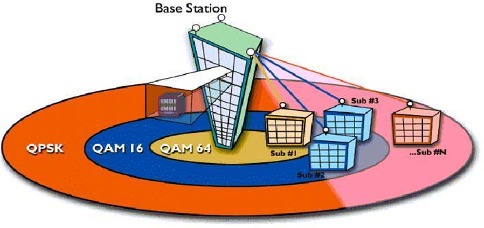 Εφαρμογές OFDM