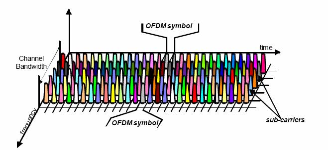 Διαμόρφωση Υποκαναλιών Σε ένα OFDM σύστημα με Κ υποκανάλια: ο ρυθμός συμβόλων σε κάθε υποκανάλι μειώνεται κατά Κ σε σχέση με το σύστημα μιας φέρουσας.