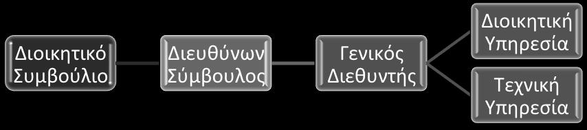Δομή Φορέα _