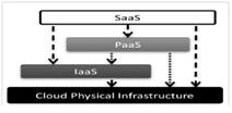 Σήμερα πολλά ERP συστήματα προσφέρονται μέσω του Λογισμικού ως Υπηρεσία (SaaS).