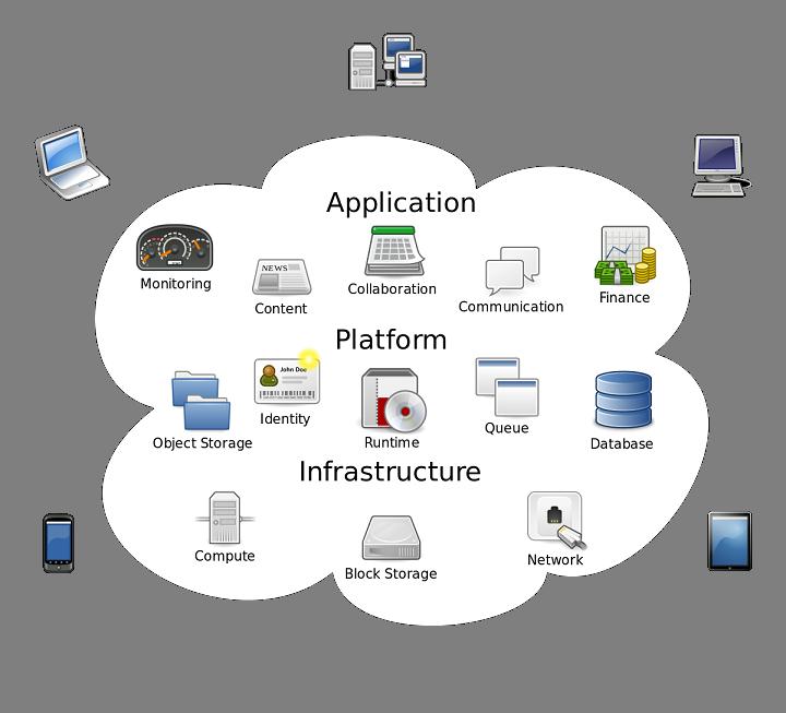 Εικονικές Μηχανές). Εικόνα 2.2: Εφαρμογές Υπηρεσιών Νέφους(Wikipedia, 2017) 2.3 Μοντέλα Ανάπτυξης Υπολογιστικού Νέφους 2.3.1 Private cloud Η cloud υποδομή λειτουργεί αποκλειστικά και μόνο για έναν.