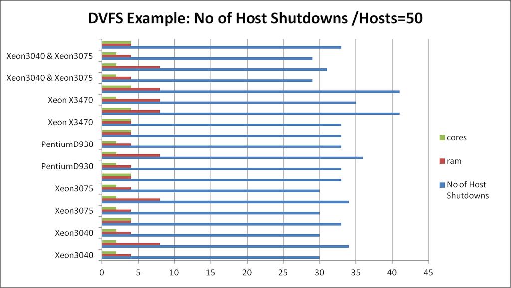 Διάγραμμα 4.1.2 Παράδειγμα DVFS: αριθμός των Hosts που απενεργοποιούνται 4.