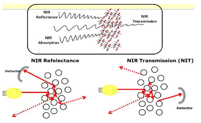 χάηα 4: θϊεζβ β NIR (NIR reflection), η Ϊ κ β NIR (Transmission NIR) εαδ απκλλσφβ β.