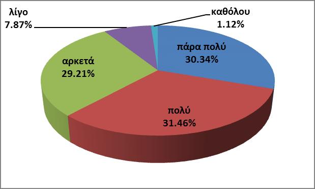 Διάγραμμα 9 Γνώσεις σχετικές με το Περιβάλλον Ενδιαφέρον παρουσιάζουν οι απαντήσεις στο ερώτημα αυτό, καθώς οι συμμετέχοντες στην έρευνα φαίνεται να θεωρούν ότι