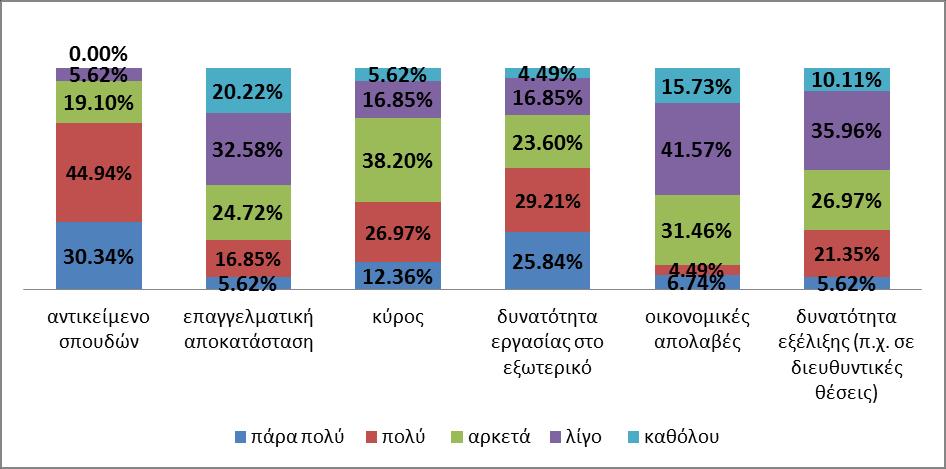 σχετικές με το Περιβάλλον, το 30,34% σε πάρα πολύ μεγάλο βαθμό και το 29,21% σε αρκετά μεγάλο βαθμό.