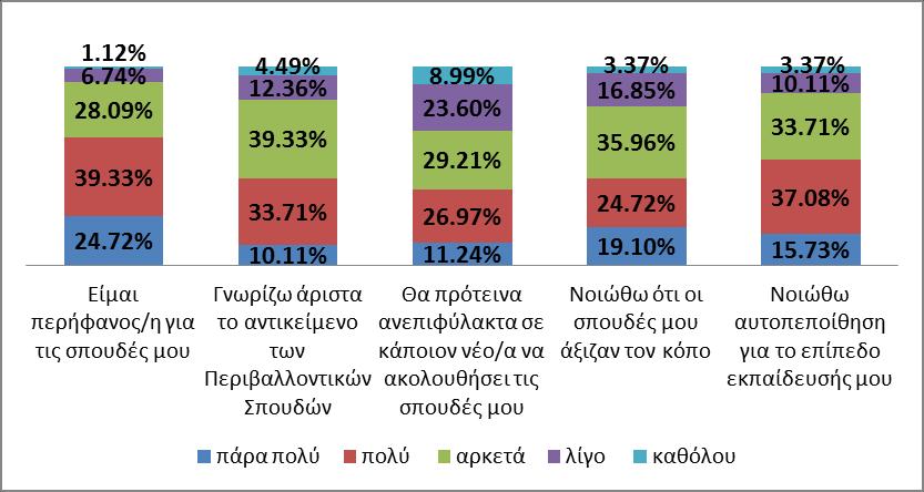 Το 35,96% των συμμετεχόντων νοιώθουν αρκετά ότι οι σπουδές τους άξιζαν τον κόπο, το 24,72% το νοιώθουν πολύ, το 19,10% πάρα πολύ, το 16,85% λίγο, ενώ το