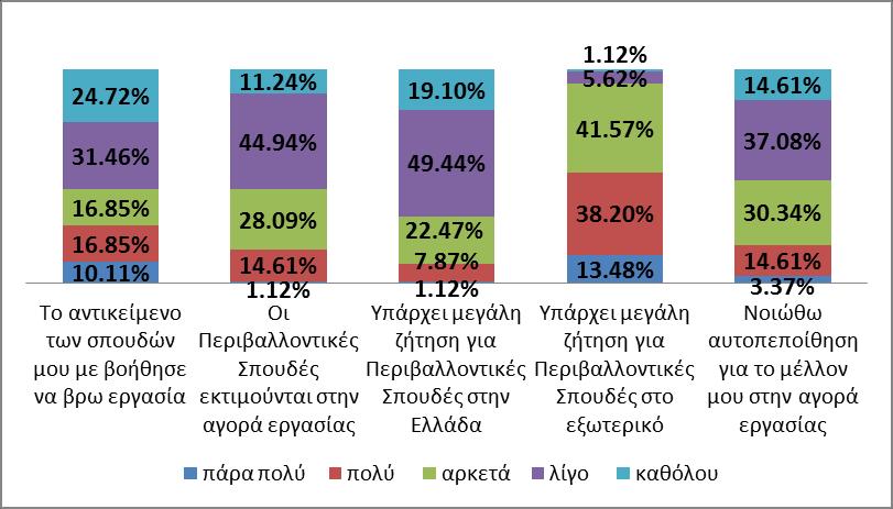 28,09% συμφωνεί αρκετά, το 14,61% πολύ, το 11,24% καθόλου, ενώ μόλις το 1,12% συμφωνεί πάρα πολύ ότι οι Περιβαλλοντικές Σπουδές εκτιμούνται στην αγορά εργασίας.