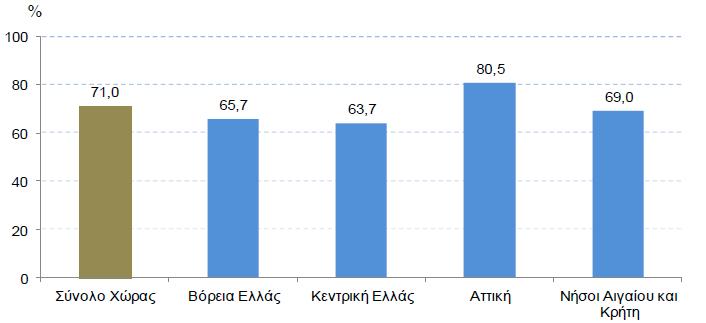 Στην Ελλάδα, σύµφωνα µε την έρευνα χρήσης τεχνολογιών πληροφόρησης και επικοινωνίας για το 2017 της Ελληνικής Στατιστικής Αρχής, 7 στα 10 νοικοκυριά έχουν πρόσβαση στο Διαδίκτυο από την κατοικία τους