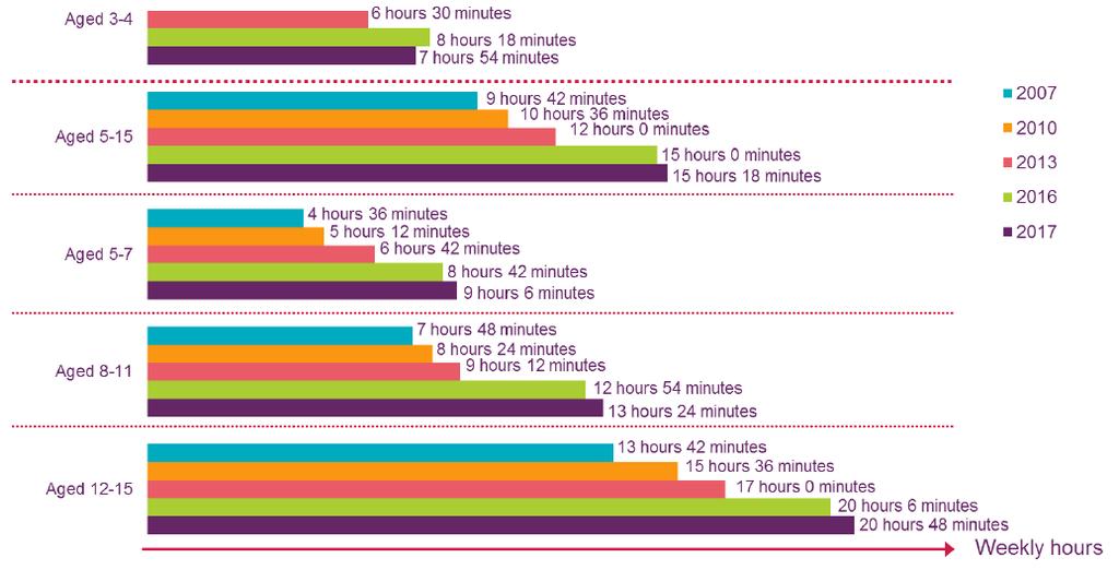 Σύµφωνα µε την έκθεση της Ofcom (2017), τα παιδιά ηλικίας 5-15 ετών που χρησιµοποιούν το Διαδίκτυο ξοδεύουν περισσότερο από 15 ώρες σε απευθείας σύνδεση σε µια τυπική εβδοµάδα.